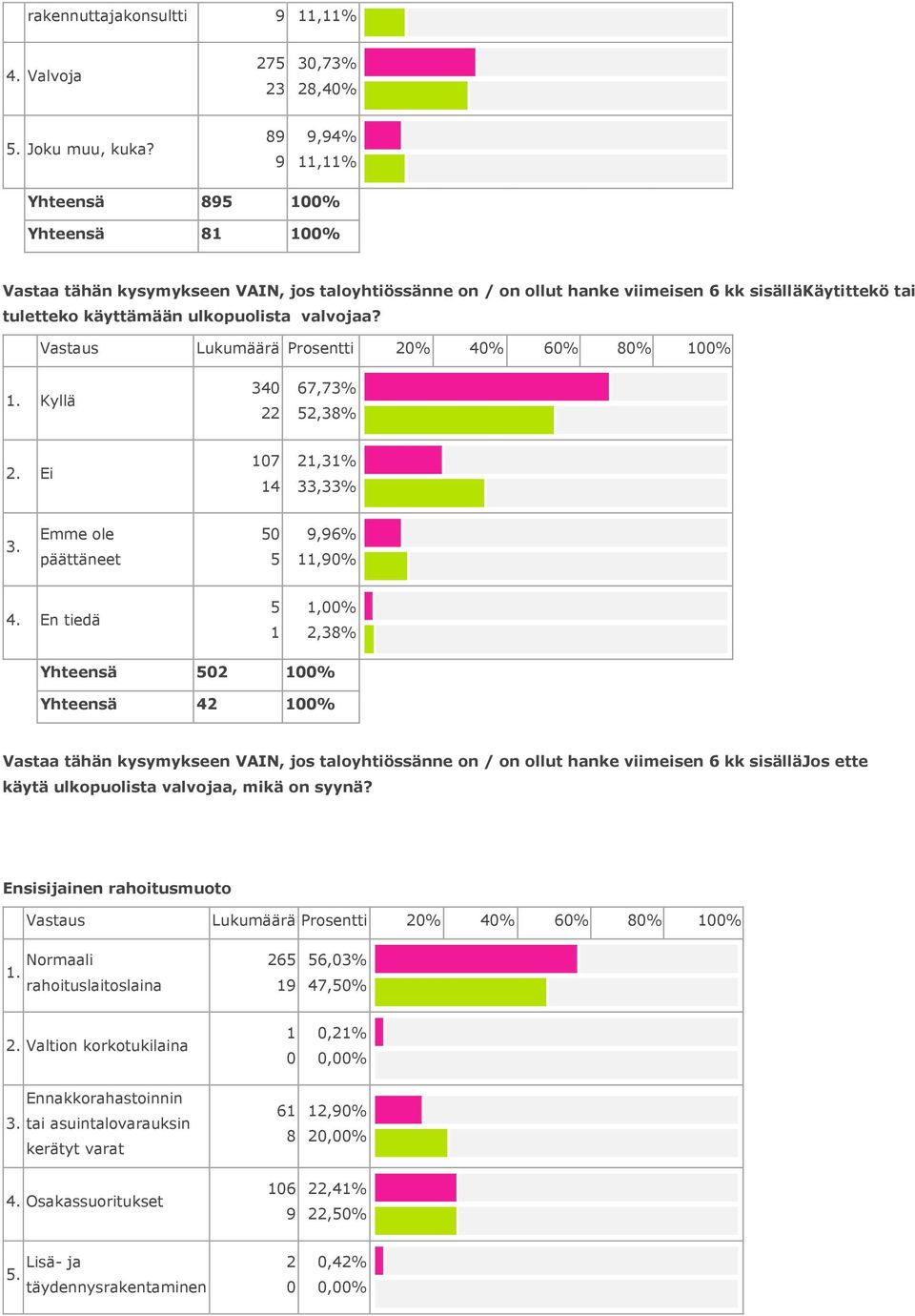 . Kyllä 4 7,7%,%. Ei 7 4,%,%. Emme ole päättäneet,%,% 4.