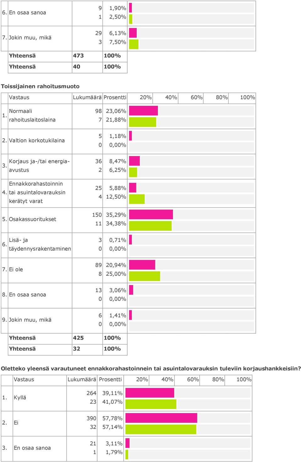 Osakassuoritukset 4,47%,%,%,%,% 4,% Lisä- ja. täydennysrakentaminen,7% 7. Ei ole,4%,%. En osaa sanoa,%.