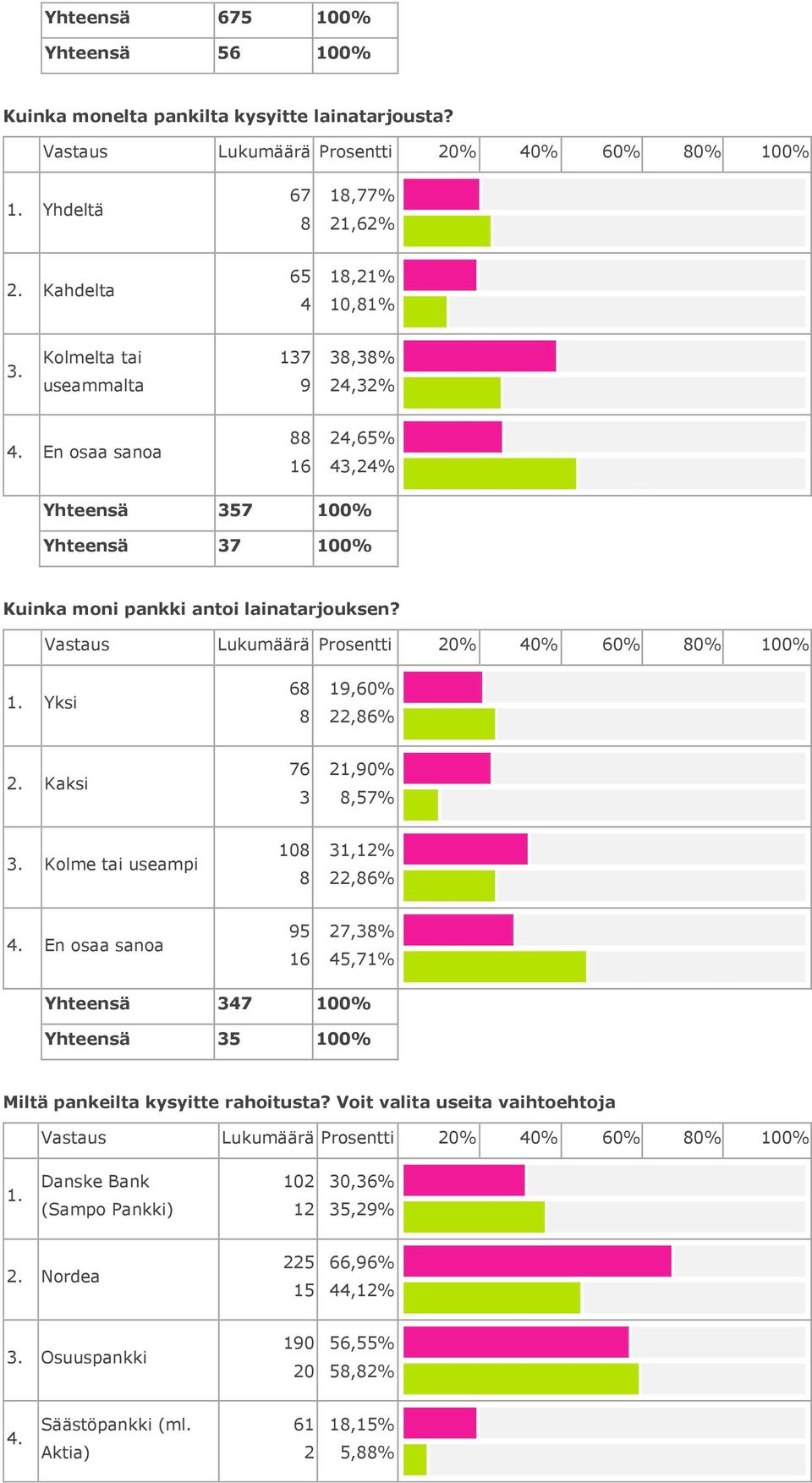 Kaksi 7,%,7%. Kolme tai useampi,%,% 7,% 4,7% 47 % % Miltä pankeilta kysyitte rahoitusta?