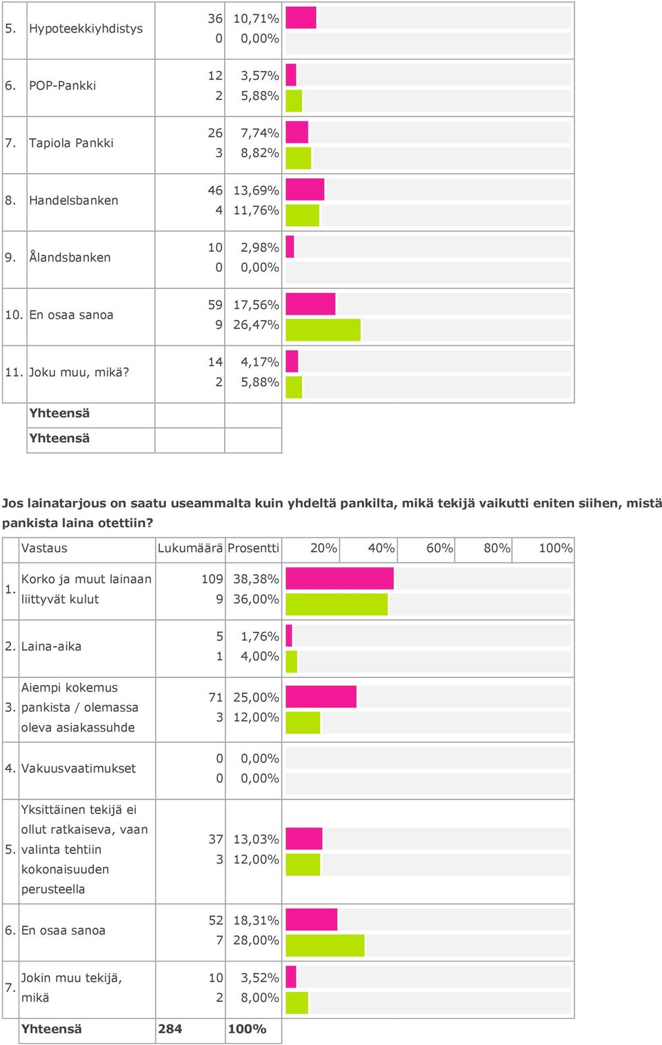 4 4,7%,% Jos lainatarjous on saatu useammalta kuin yhdeltä pankilta, mikä tekijä vaikutti eniten siihen, mistä pankista laina otettiin?