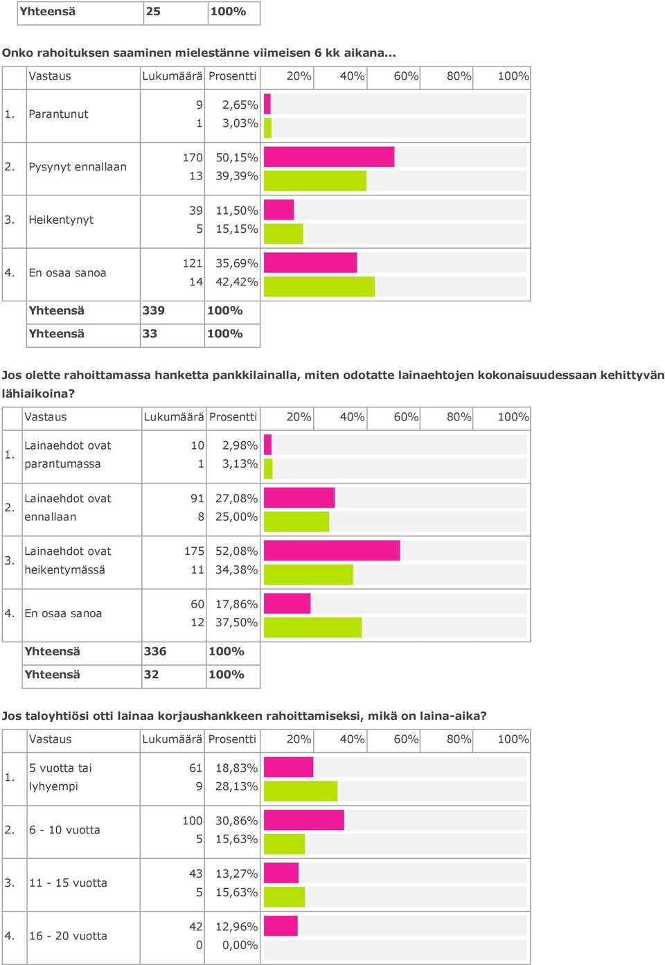 kehittyvän lähiaikoina?. Lainaehdot ovat parantumassa,%,%. Lainaehdot ovat ennallaan 7,%,%.