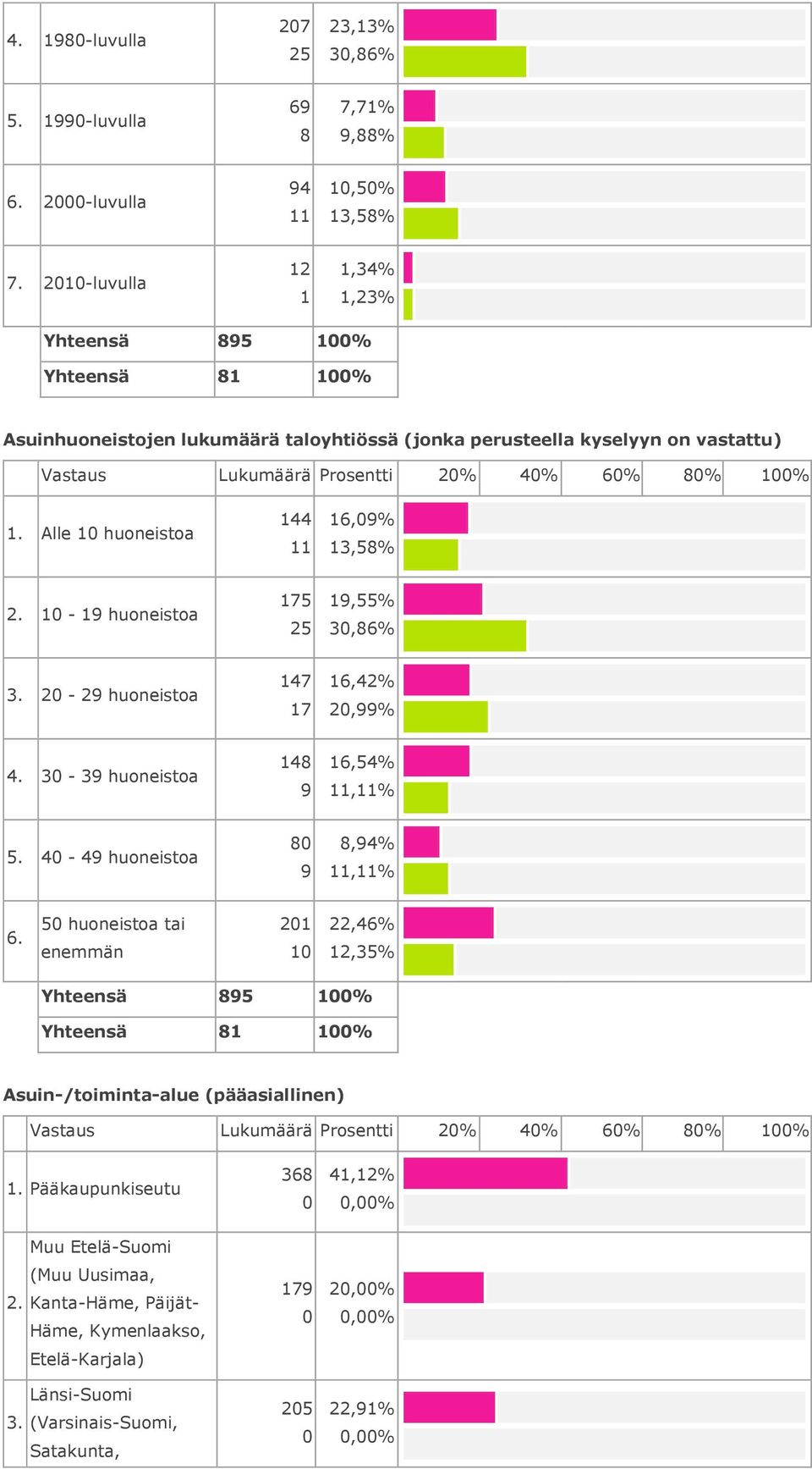 Alle huoneistoa 44,%,%. - huoneistoa 7,%,%. - huoneistoa 47 7,4%,% 4. - huoneistoa 4,4%,%. 4-4 huoneistoa,4%,%.