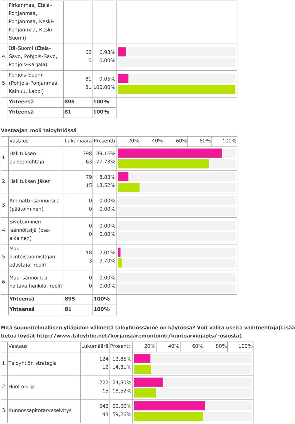 Sivutoiminen isännöitsijä (osaaikainen). Muu kiinteistöomistajan edustaja, rooli?,%,7%. Muu isännöintiä hoitava henkilö, rooli?