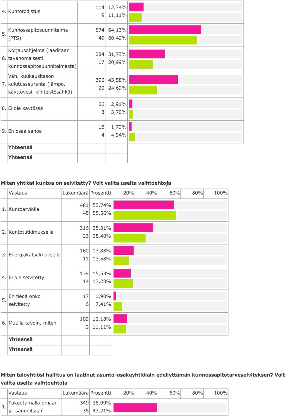 Voit valita useita vaihtoehtoja. Kuntoarviolla 4 4,74%,%. Kuntotutkimuksella,%,4%. Energiakatselmuksella 7,%,% 4. Ei ole selvitetty 4,% 7,% En tiedä onko.