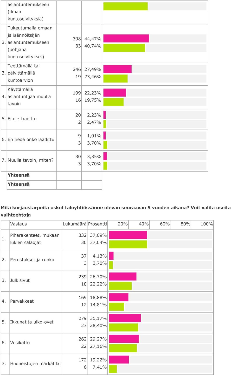 Muulla tavoin, miten?,%,7% Mitä korjaustarpeita uskot taloyhtiössänne olevan seuraavan vuoden aikana? Voit valita useita vaihtoehtoja.