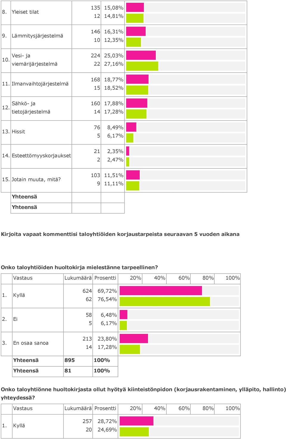 ,%,% Kirjoita vapaat kommenttisi taloyhtiöiden korjaustarpeista seuraavan vuoden aikana Onko taloyhtiöiden huoltokirja mielestänne