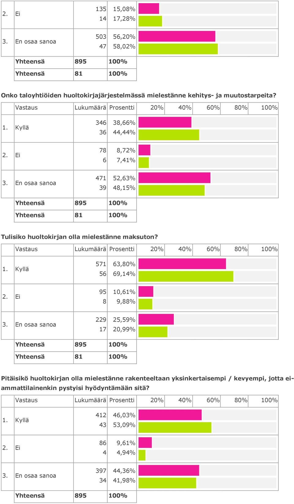 . Kyllä 4,% 44,44%. Ei 7,7% 7,4%. En osaa sanoa 47,% 4,% % % Tulisiko huoltokirjan olla mielestänne maksuton?