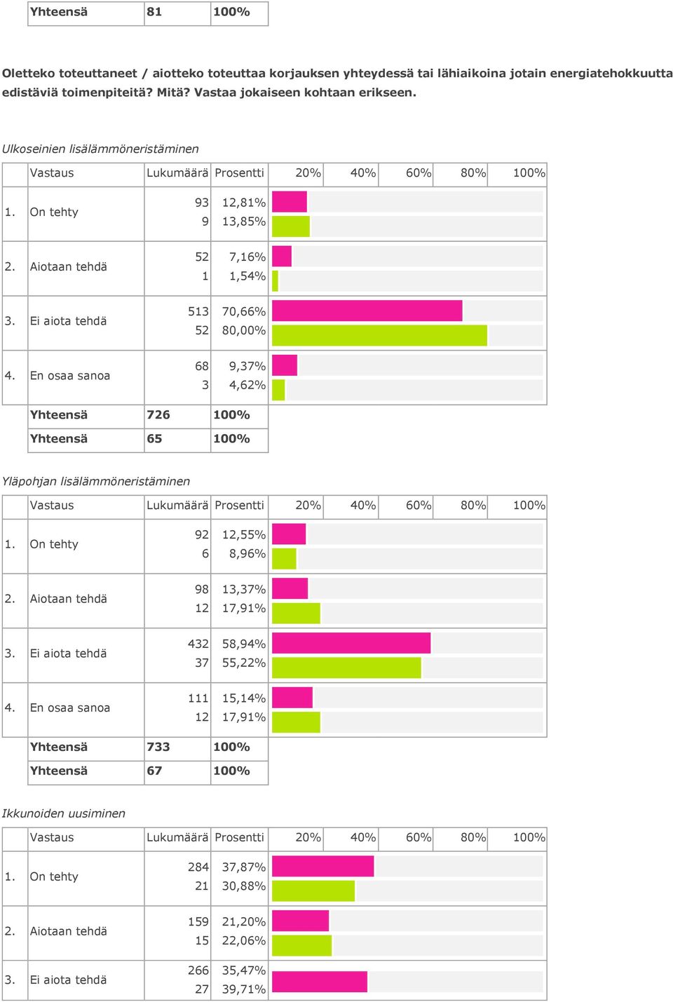 Aiotaan tehdä 7,%,4%. Ei aiota tehdä 7,%,7% 4,% 7 % % Yläpohjan lisälämmöneristäminen. On tehty,%,%.