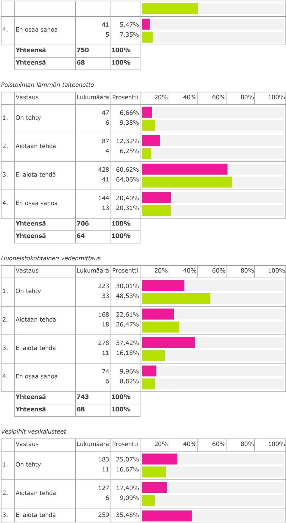 Ei aiota tehdä 4 4,% 4,% 44,4%,% 7 % 4 % Huoneistokohtainen vedenmittaus.