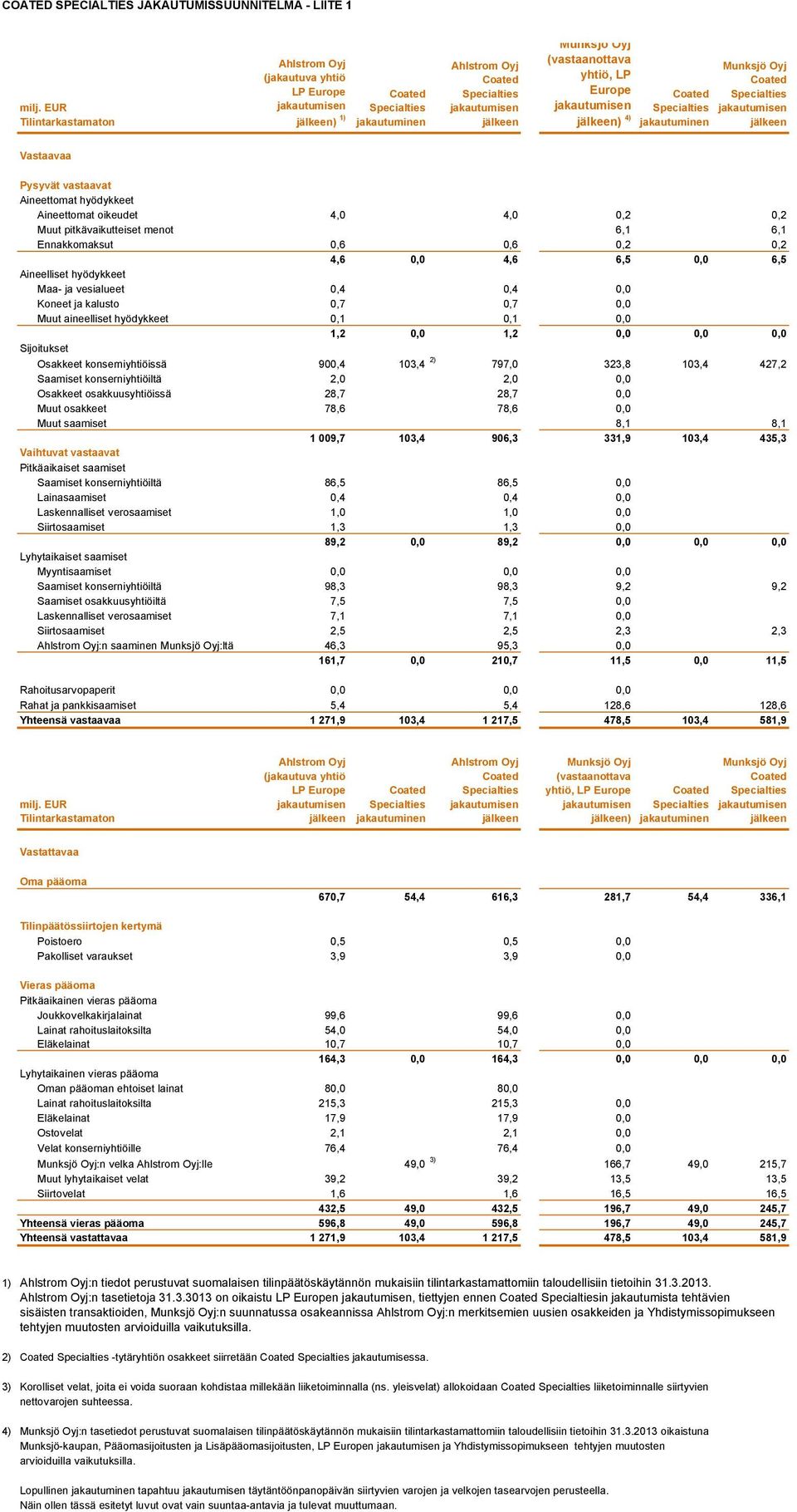 Aineettomat hyödykkeet Aineettomat oikeudet 4,0 4,0 0,2 0,2 Muut pitkävaikutteiset menot 6,1 6,1 Ennakkomaksut 0,6 0,6 0,2 0,2 4,6 0,0 4,6 6,5 0,0 6,5 Aineelliset hyödykkeet Maa- ja vesialueet 0,4