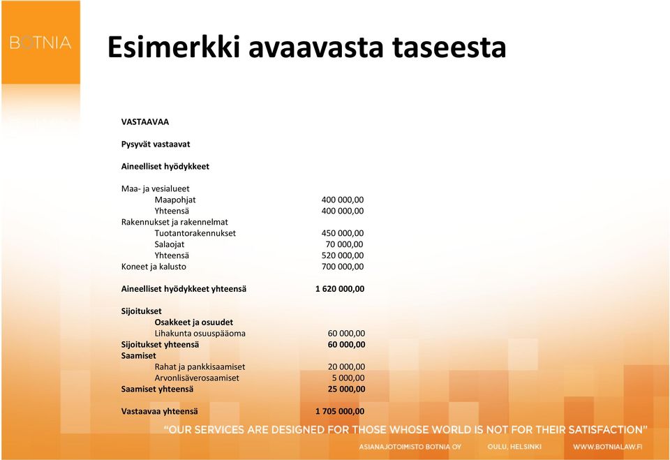 Aineelliset hyödykkeet yhteensä 1 620 000,00 Sijoitukset Osakkeet ja osuudet Lihakunta osuuspääoma 60 000,00 Sijoitukset yhteensä 60