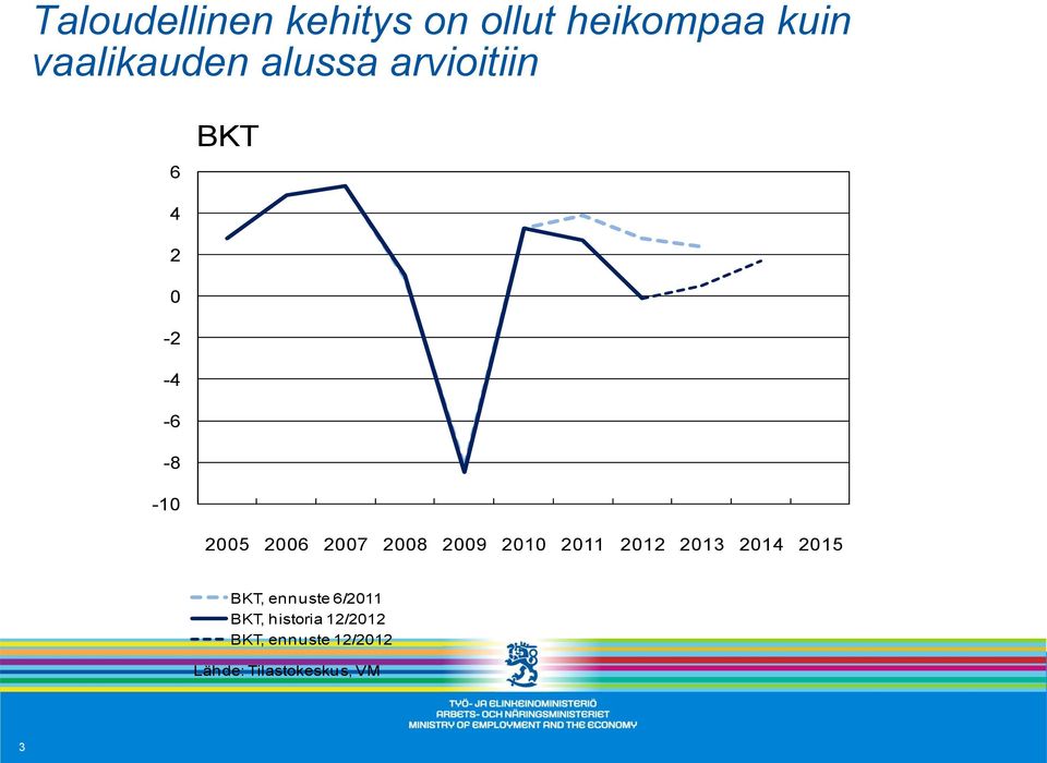 2008 2009 2010 2011 2012 2013 2014 2015 BKT, ennuste 6/2011