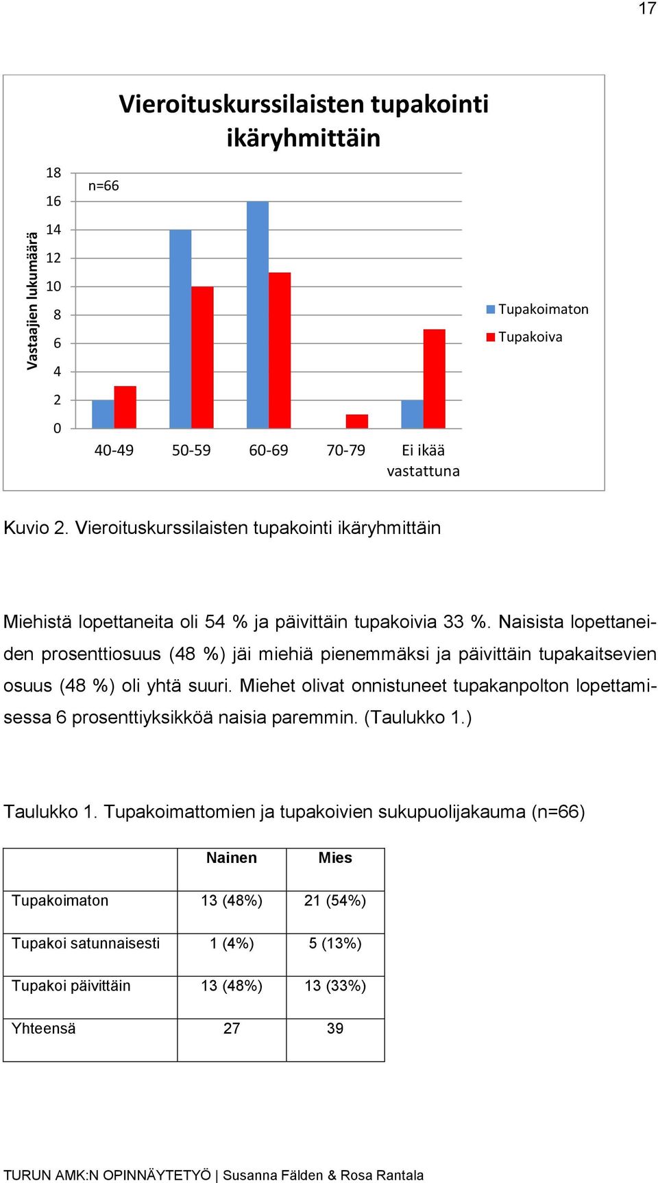 Naisista lopettaneiden prosenttiosuus (48 %) jäi miehiä pienemmäksi ja päivittäin tupakaitsevien osuus (48 %) oli yhtä suuri.