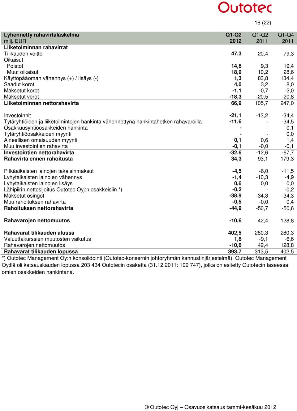 korot 4,0 3,2 8,0 Maksetut korot -1,1-0,7-2,0 Maksetut verot -18,3-20,5-20,8 Liiketoiminnan nettorahavirta 66,9 105,7 247,0 Investoinnit -21,1-13,2-34,4 Tytäryhtiöiden ja liiketoimintojen hankinta