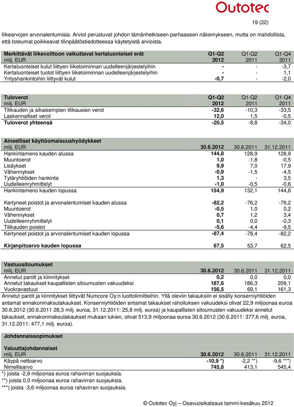 EUR 2012 2011 2011 Kertaluonteiset kulut liittyen liiketoiminnan uudelleenjärjestelyihin - - -3,7 Kertaluonteiset tuotot liittyen liiketoiminnan uudelleenjärjestelyihin - - 1,1 Yrityshankintoihin