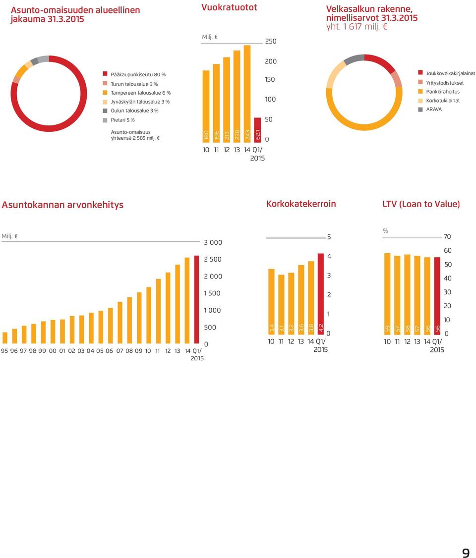 Pankkirahoitus Korkotukilainat ARAVA Asunto-omaisuus yhteensä 2 585 milj.