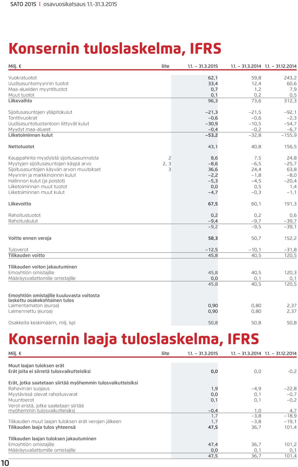 92,1 Tonttivuokrat,6,6 2,3 Uudisasuntotuotantoon liittyvät kulut 3,9 1,5 54,7 Myydyt maa-alueet,4,2 6,7 Liiketoiminnan kulut 53,2 32,8 155,9 Nettotuotot 43,1 4,8 156,5 Kauppahinta myydyistä