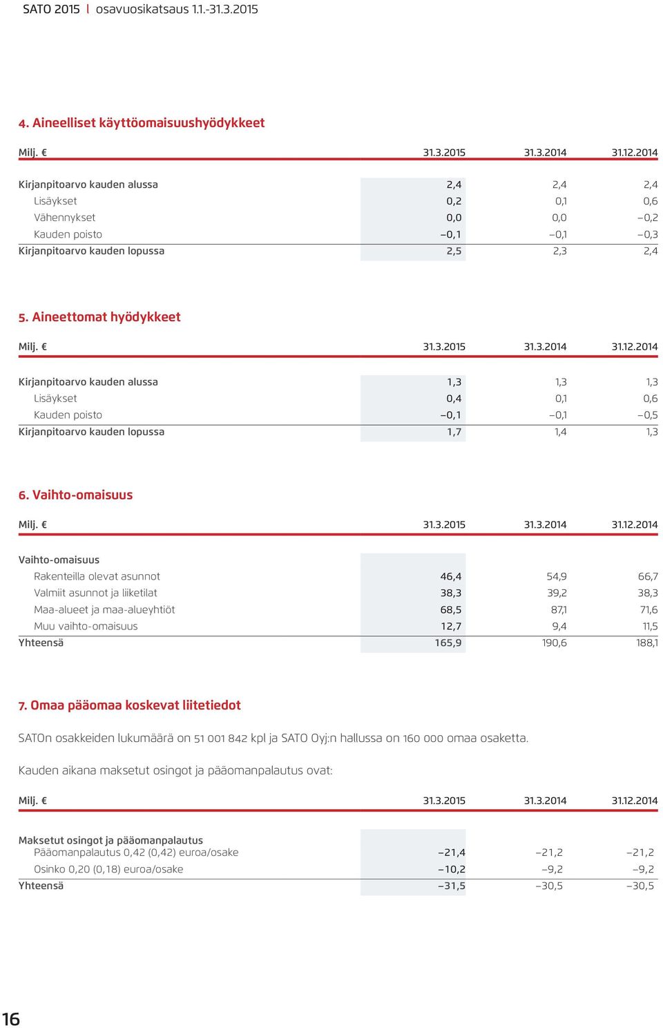 214 Kirjanpitoarvo kauden alussa 1,3 1,3 1,3 Lisäykset,4,1,6 Kauden poisto,1,1,5 Kirjanpitoarvo kauden lopussa 1,7 1,4 1,3 6. Vaihto-omaisuus Milj. 31.3.215 31.3.214 31.12.