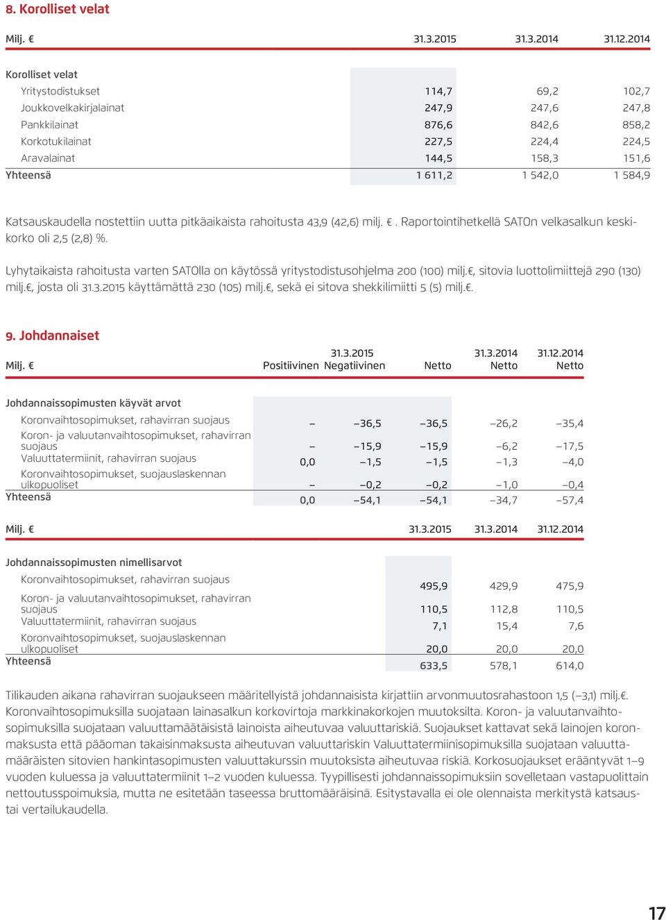 1 611,2 1 542, 1 584,9 Katsauskaudella nostettiin uutta pitkäaikaista rahoitusta 43,9 (42,6) milj.. Raportointihetkellä SATOn velkasalkun keskikorko oli 2,5 (2,8) %.