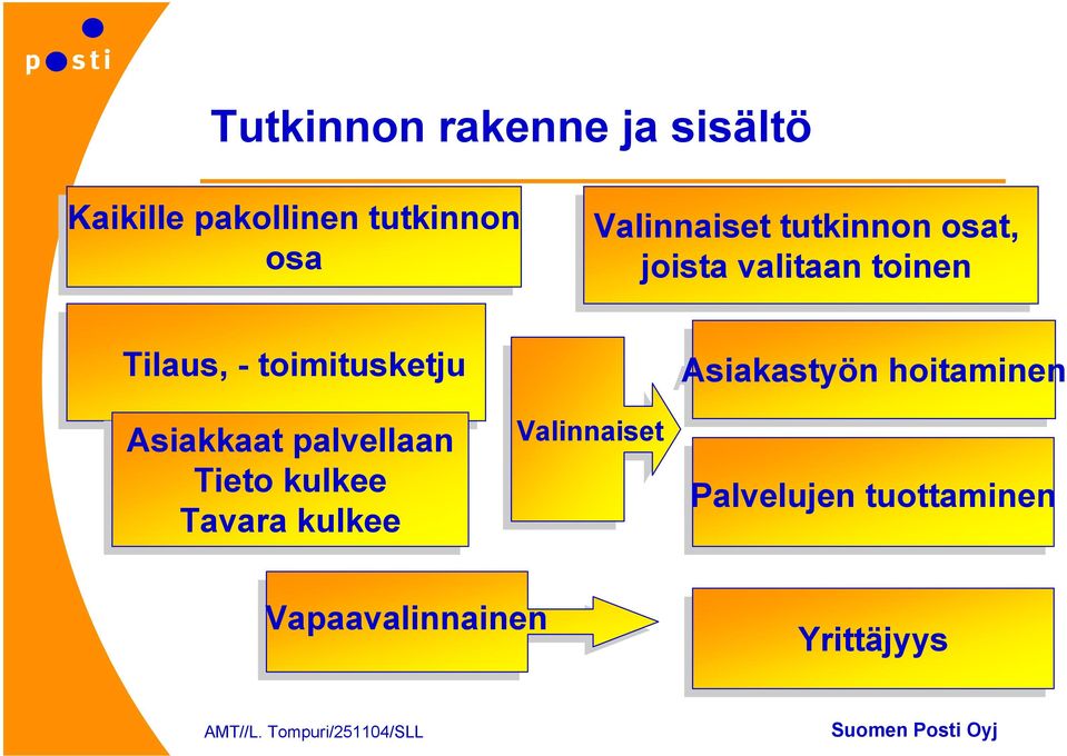 toimitusketju Asiakkaat palvellaan Tieto kulkee Tavara kulkee