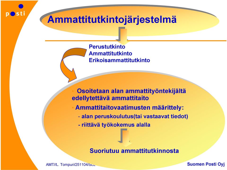 ammattitaito Ammattitaitovaatimusten määrittely: --alan alan peruskoulutus(tai