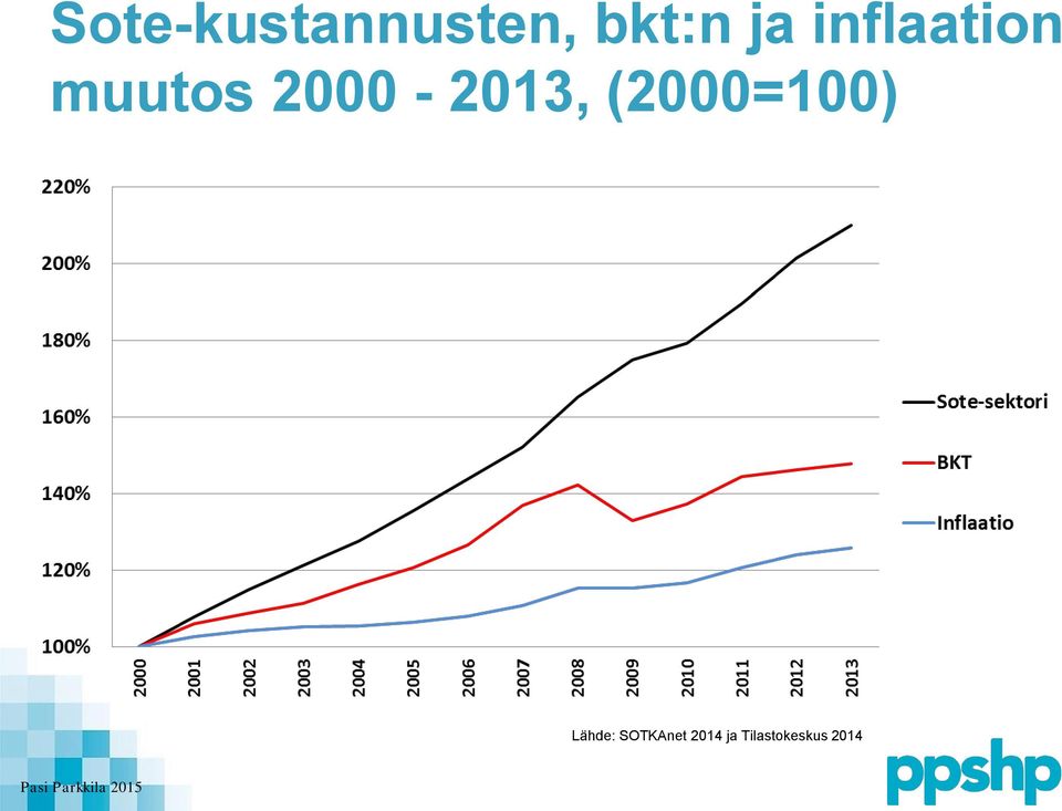 (2000=100) Lähde: SOTKAnet 2014