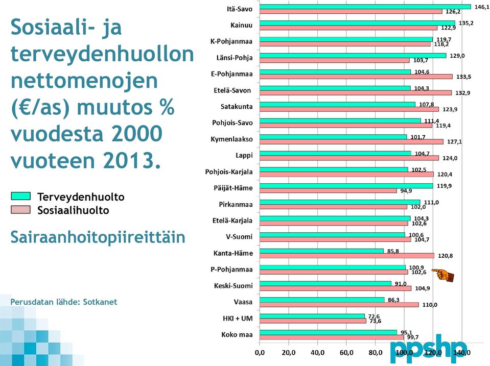 2000 vuoteen 2013.