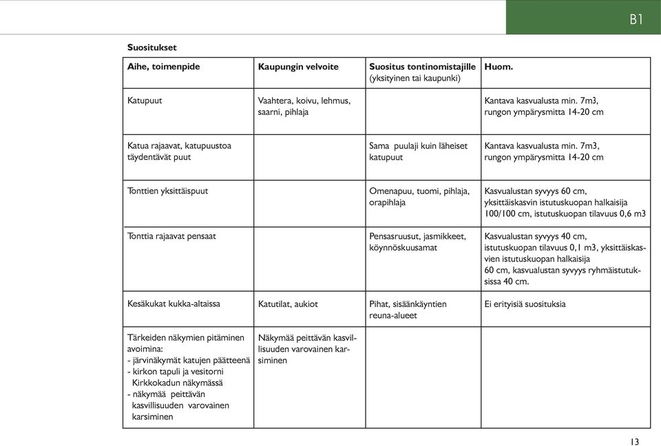 7m3, rungon ympärysmitta 14-20 cm Tonttien yksittäispuut Omenapuu, tuomi, pihlaja, orapihlaja Kasvualustan syvyys 60 cm, yksittäiskasvin istutuskuopan halkaisija 100/100 cm, istutuskuopan tilavuus