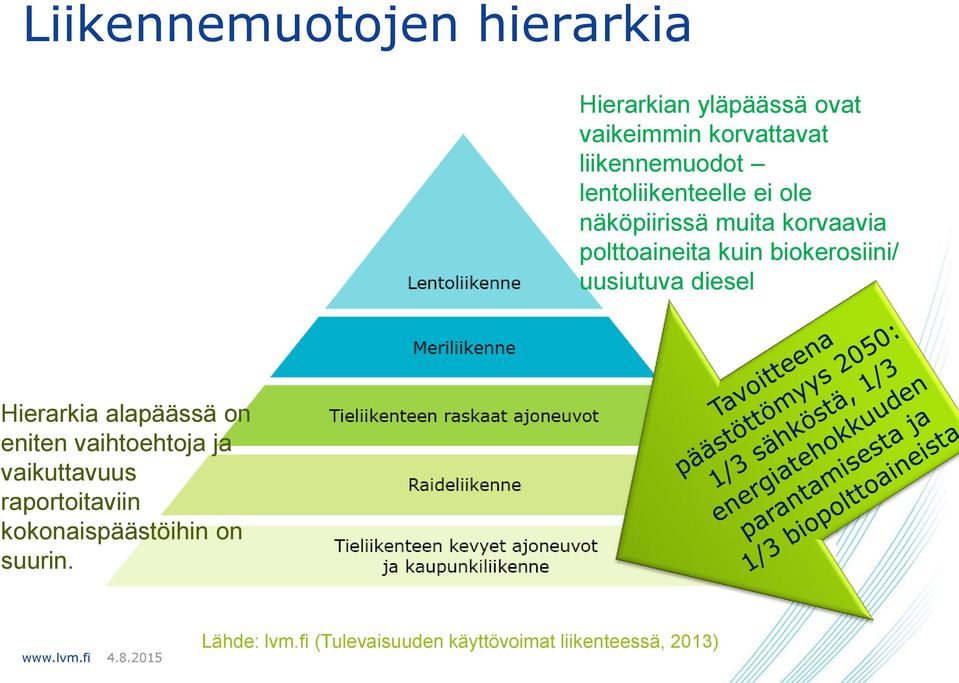 biokerosiini/ uusiutuva diesel Hierarkia alapäässä on eniten vaihtoehtoja ja vaikuttavuus