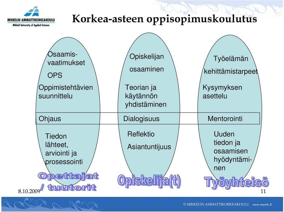 kehittämistarpeet Kysymyksen asettelu Ohjaus Dialogisuus Mentorointi Tiedon lähteet,