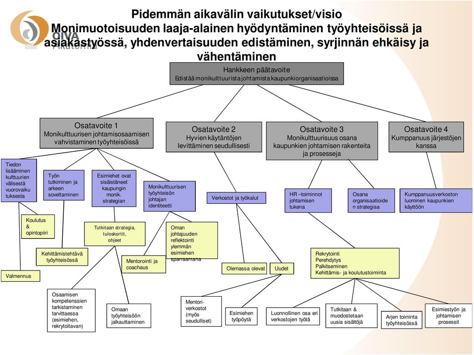 Työn tutkiminen ja arkeen soveltaminen Esimiehet ovat sisäistäneet kaupungin monik.