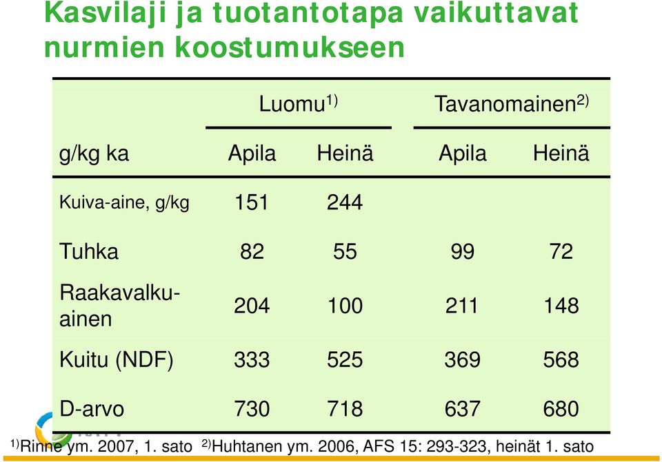 82 55 99 72 Raakavalkuainen 204 100 211 148 Kuitu (NDF) 333 525 369 568 D-arvo