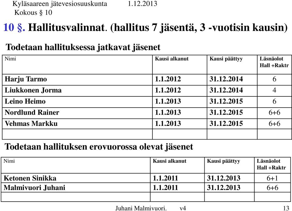 Harju Tarmo 1.1.2012 31.12.2014 6 Liukkonen Jorma 1.1.2012 31.12.2014 4 Leino Heimo 1.1.2013 31.12.2015 6 Nordlund Rainer 1.1.2013 31.12.2015 6+6 Vehmas Markku 1.