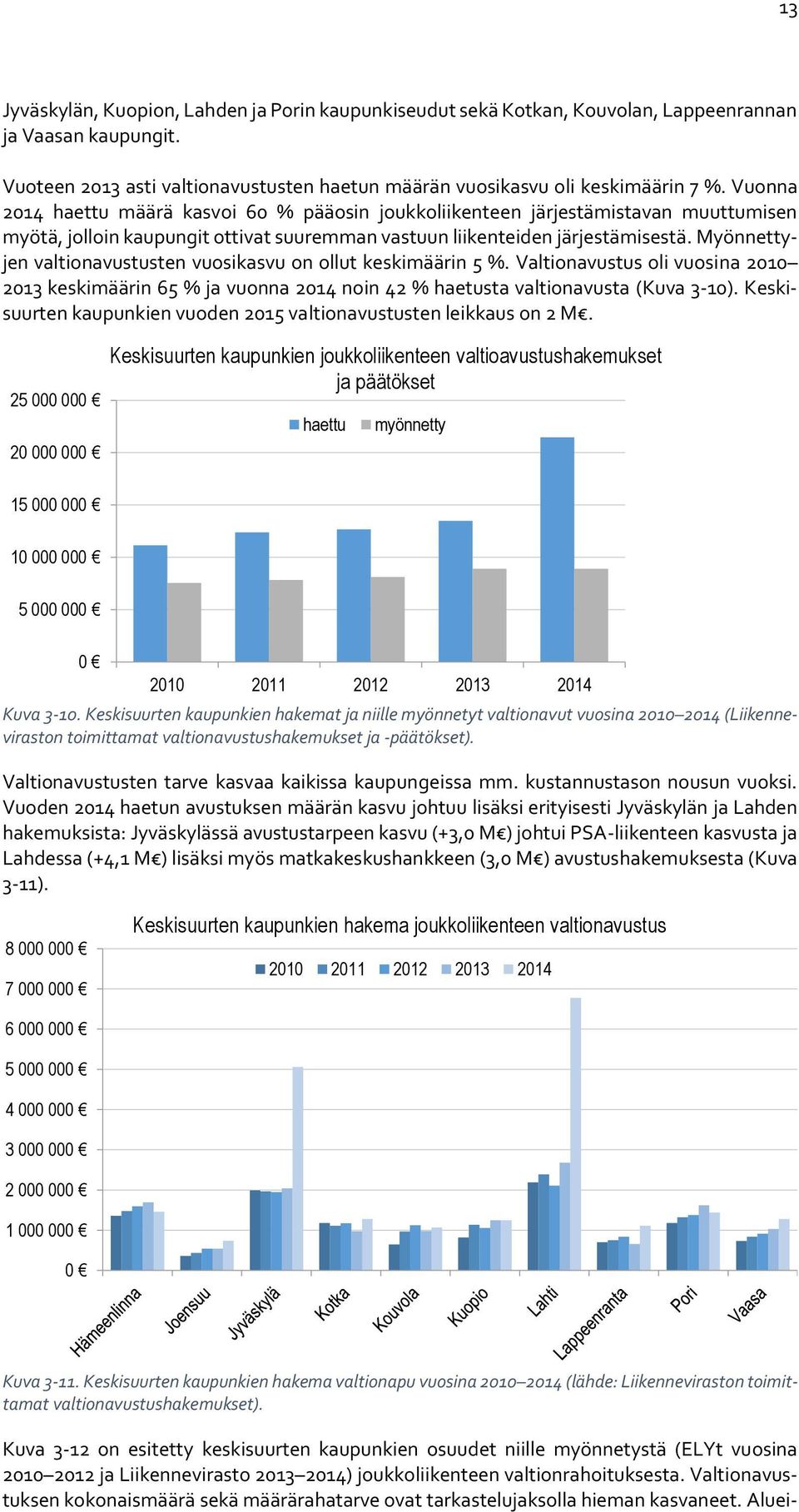 Myönnettyjen valtionavustusten vuosikasvu on ollut keskimäärin 5 %. Valtionavustus oli vuosina 2010 2013 keskimäärin 65 % ja vuonna 2014 noin 42 % haetusta valtionavusta (Kuva 3-10).