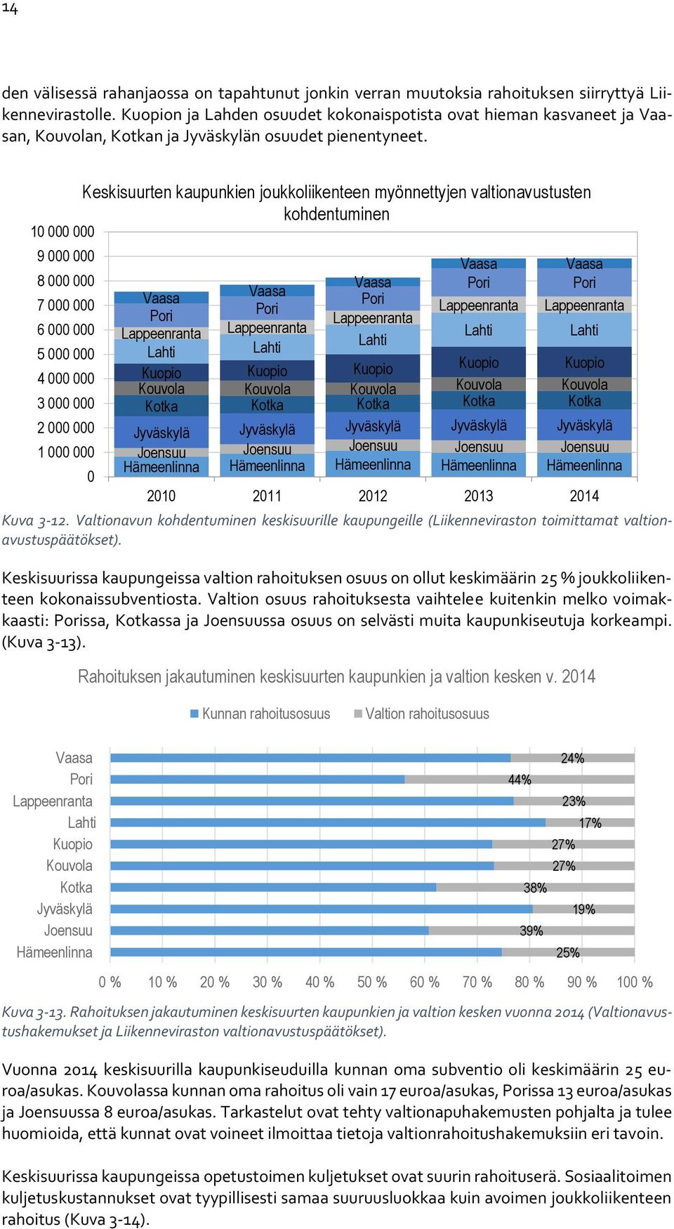 Keskisuurten kaupunkien joukkoliikenteen myönnettyjen valtionavustusten kohdentuminen 10 000 000 9 000 000 8 000 000 7 000 000 6 000 000 5 000 000 4 000 000 3 000 000 2 000 000 1 000 000 0 Vaasa