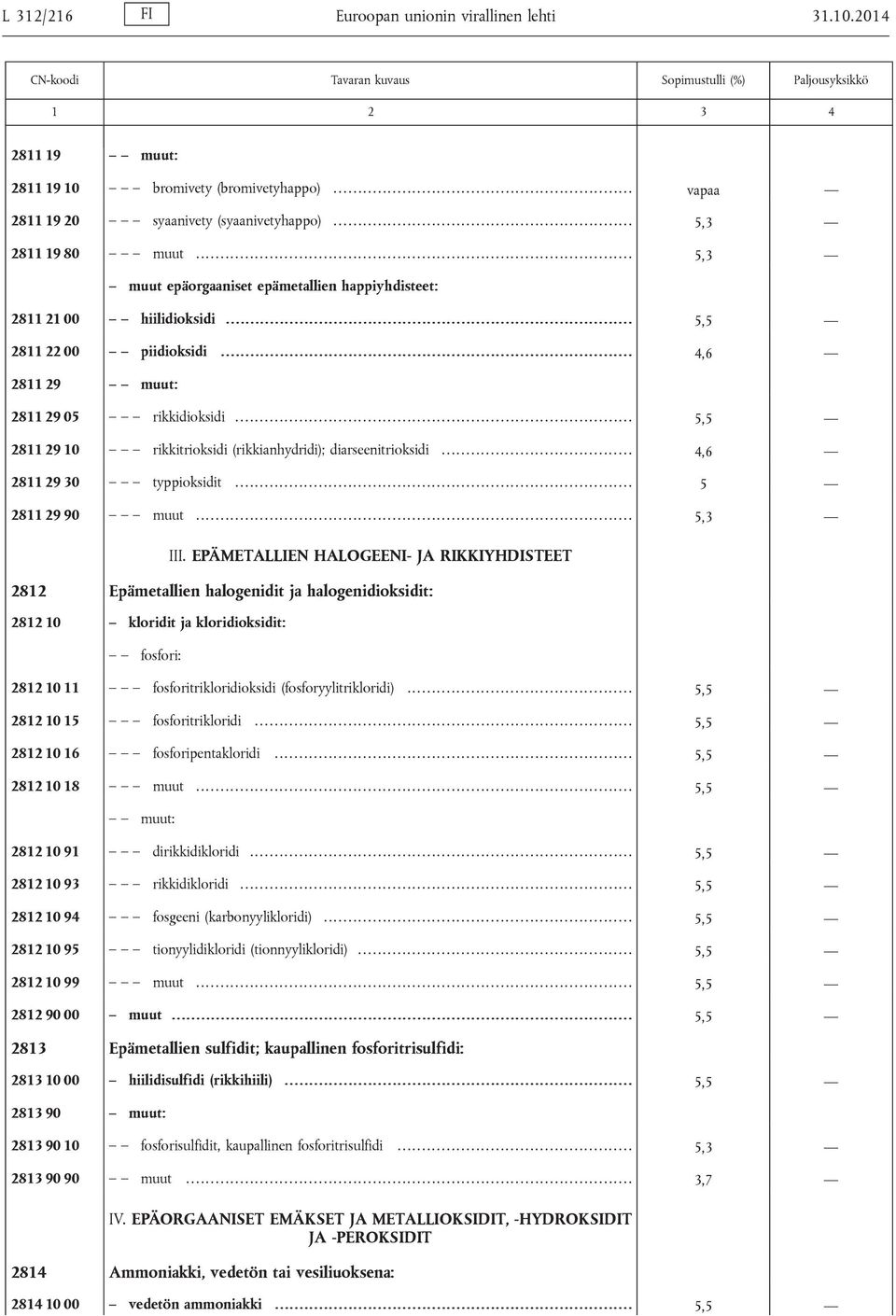 .. 5,5 2811 29 10 rikkitrioksidi (rikkianhydridi); diarseenitrioksidi.... 4,6 2811 29 30 typpioksidit........ 5 2811 29 90 muut... 5,3 III.