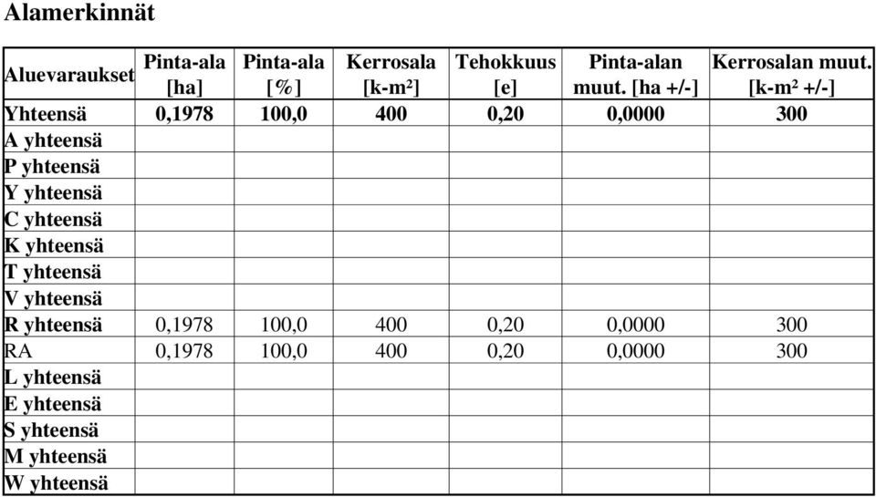 [ha +/-] [k-m² +/-] Yhteensä 0,1978 100,0 400 0,20 0,0000 300 A yhteensä P yhteensä Y yhteensä C