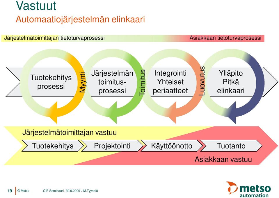 toimitusprosessi Toimitus Integrointi Yhteiset periaatteet Luovutus Ylläpito Pitkä