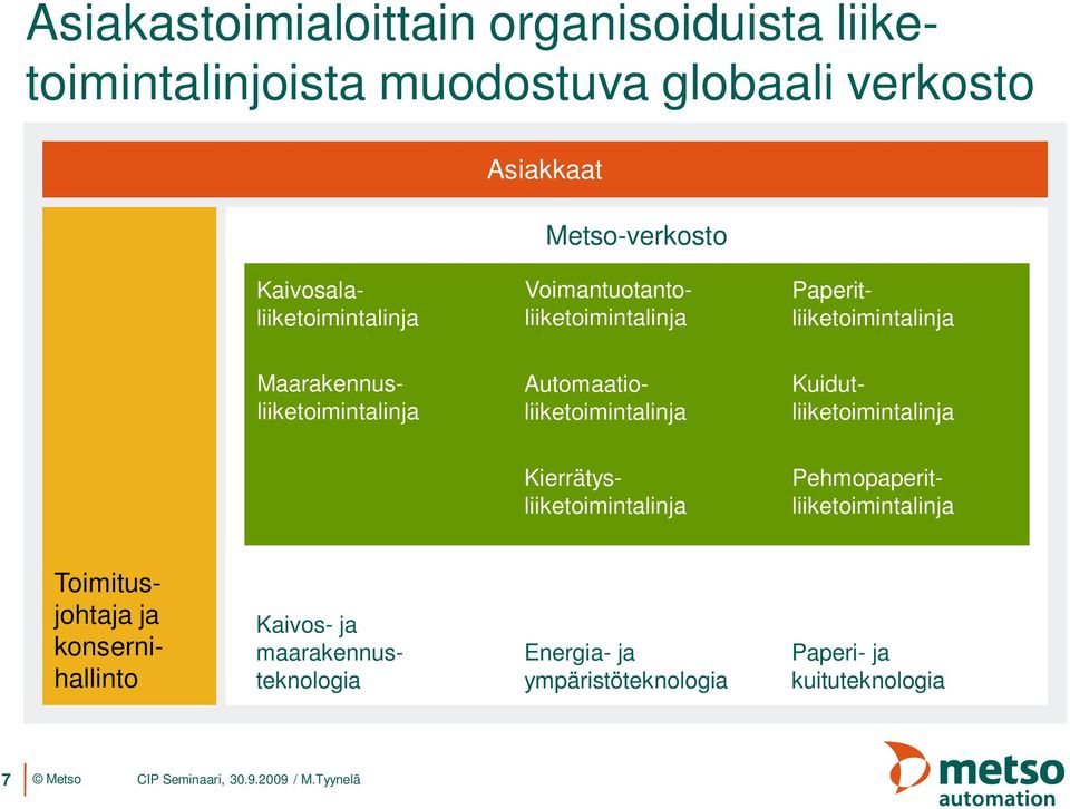 Automaatioliiketoimintalinja Kuidutliiketoimintalinja Pehmopaperitliiketoimintalinja Kierrätysliiketoimintalinja