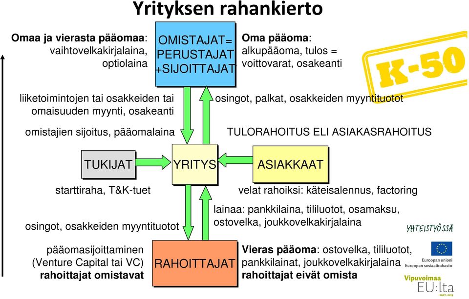 YRITYS ASIAKKAAT starttiraha, T&K-tuet osingot, osakkeiden myyntituotot velat rahoiksi: käteisalennus, factoring lainaa: pankkilaina, tililuotot, osamaksu, ostovelka,