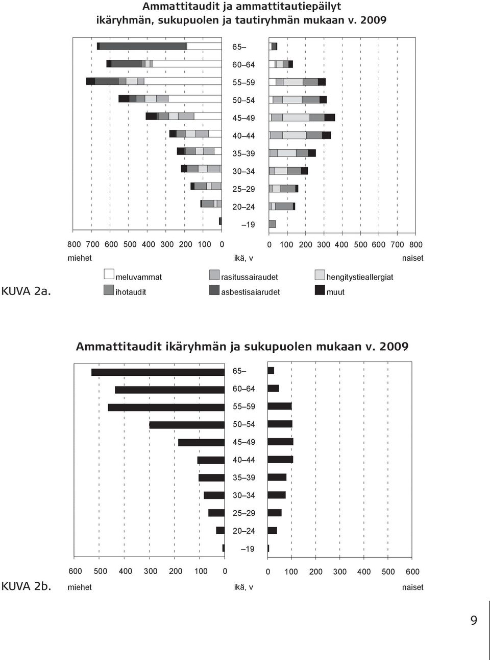 meluvammat rasitussairaudet hengitystieallergiat ihotaudit asbestisaiarudet muut Ammattitaudit ikäryhmän ja sukupuolen mukaan v.