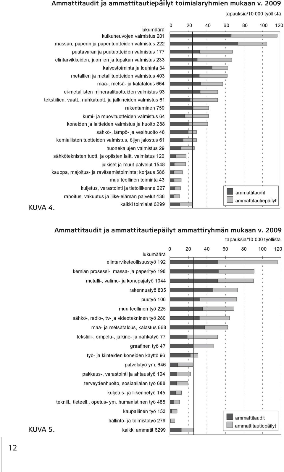 louhinta 34 metallien ja metallituotteiden valmistus 403 maa-, metsä- ja kalatalous 664 ei-metallisten mineraalituotteiden valmistus 93 tekstiilien, vaatt., nahkatuott.