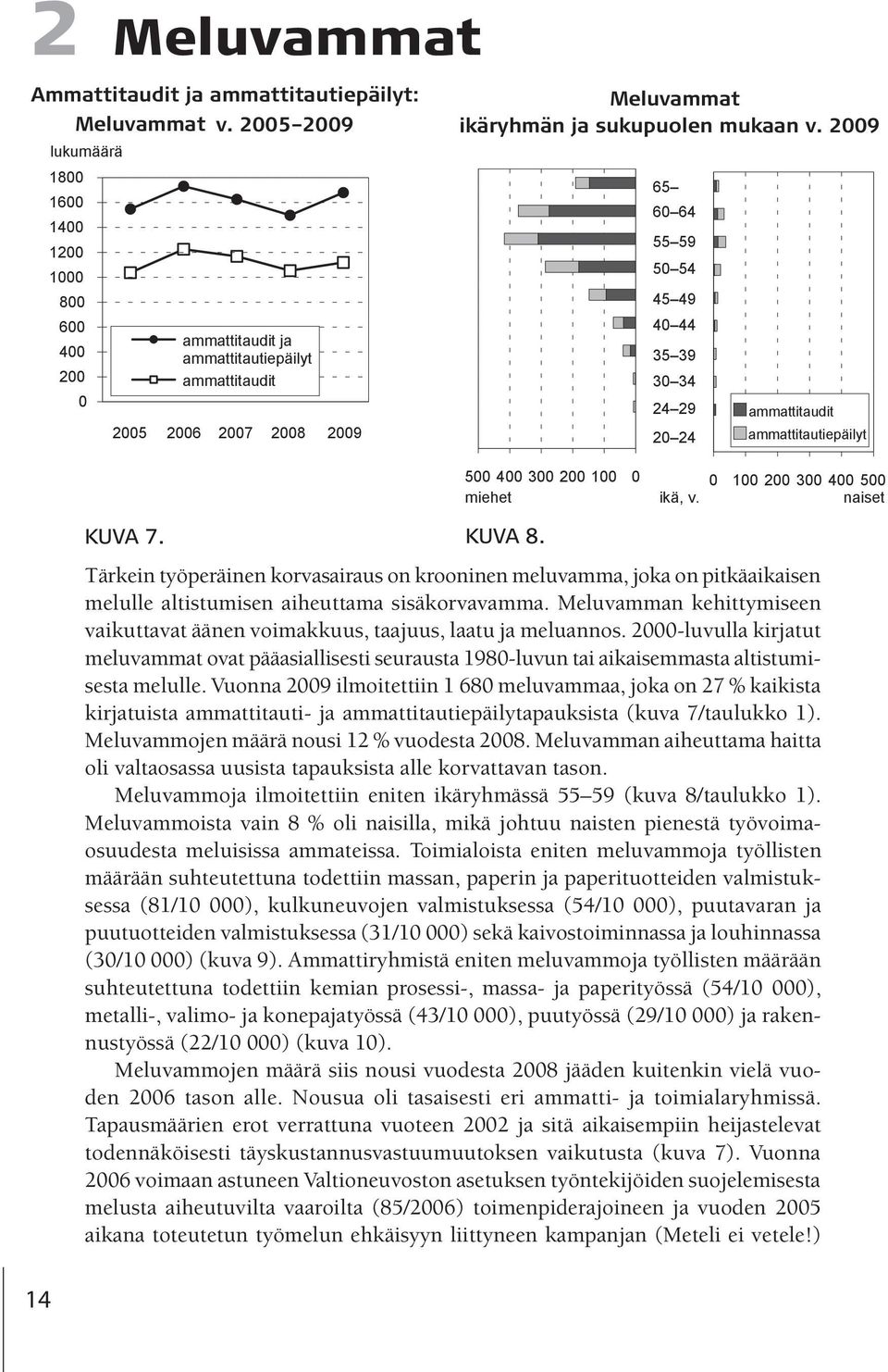 0 65 60 64 55 59 50 54 45 49 40 44 35 39 30 34 24 29 20 24 ammattitaudit ammattitautiepäilyt 0 100 200 300 400 500 ikä, v.