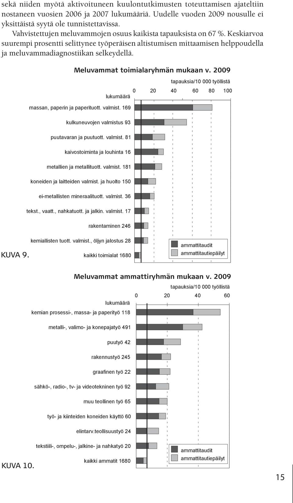 Meluvammat toimialaryhmän mukaan v. 2009 massan, paperin ja paperituott. valmist. 169 tapauksia/10 000 työllistä 0 20 40 60 80 100 lukumäärä kulkuneuvojen valmistus 93 puutavaran ja puutuott. valmist. 81 kaivostoiminta ja louhinta 16 metallien ja metallituott.