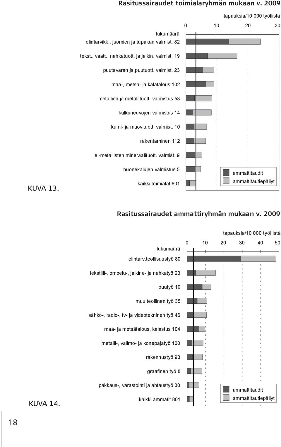 valmist. 9 KUVA 13. huonekalujen valmistus 5 kaikki toimialat 801 ammattitaudit ammattitautiepäilyt Rasitussairaudet ammattiryhmän mukaan v. 2009 tapauksia/10 000 työllistä lukumäärä elintarv.