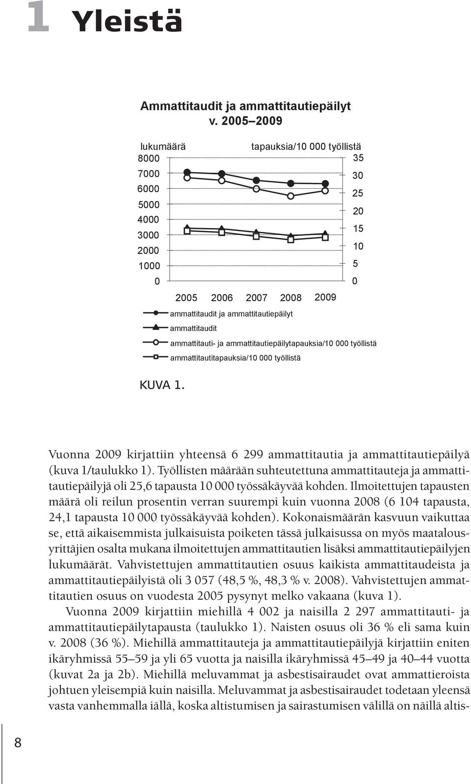 ammattitauti- ja ammattitautiepäilytapauksia/10 000 työllistä ammattitautitapauksia/10 000 työllistä KUVA 1.