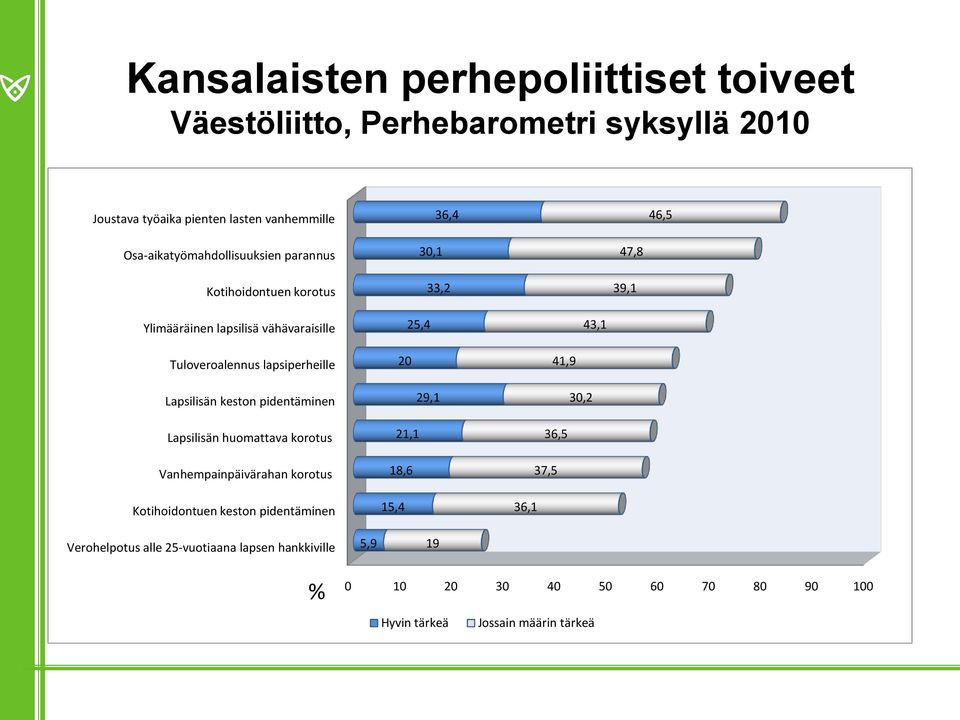 lapsiperheille 20 41,9 Lapsilisän keston pidentäminen 29,1 30,2 Lapsilisän huomattava korotus Vanhempainpäivärahan korotus Kotihoidontuen keston