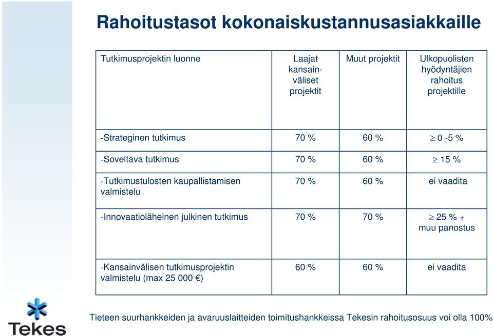 kaupallistamisen valmistelu 70 % 60 % ei vaadita -Innovaatioläheinen julkinen tutkimus 70 % 70 % 25 % + muu panostus -Kansainvälisen