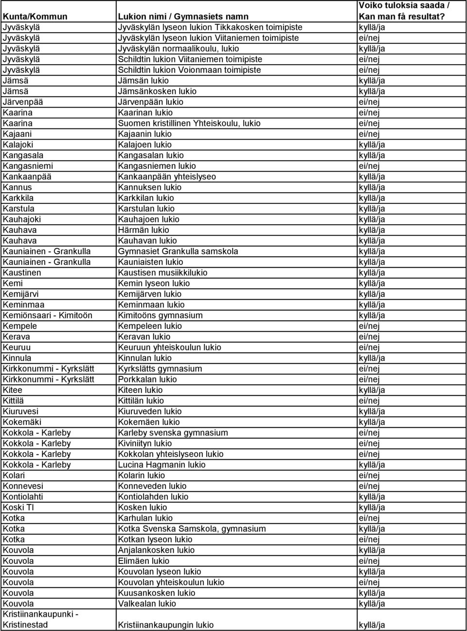 Kaarina Kaarinan lukio ei/nej Kaarina Suomen kristillinen Yhteiskoulu, lukio ei/nej Kajaani Kajaanin lukio ei/nej Kalajoki Kalajoen lukio kyllä/ja Kangasala Kangasalan lukio kyllä/ja Kangasniemi