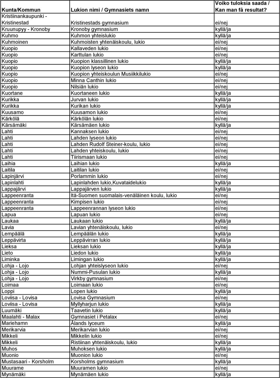 Minna Canthin lukio ei/nej Kuopio Nilsiän lukio ei/nej Kuortane Kuortaneen lukio kyllä/ja Kurikka Jurvan lukio kyllä/ja Kurikka Kurikan lukio kyllä/ja Kuusamo Kuusamon lukio ei/nej Kärkölä Kärkölän